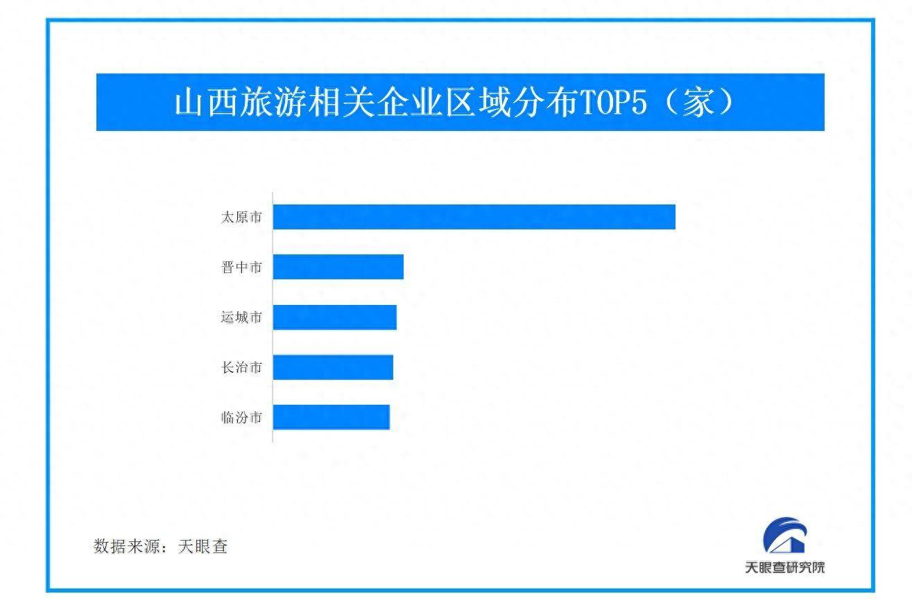 (chu)，涉及司(si)法案件的山西旅游相关企业有2600余家，占企业总数的7.09%。