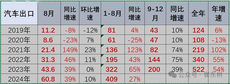 2024年1-8月中国汽车出口市场分析-2020中国汽车出口数据
