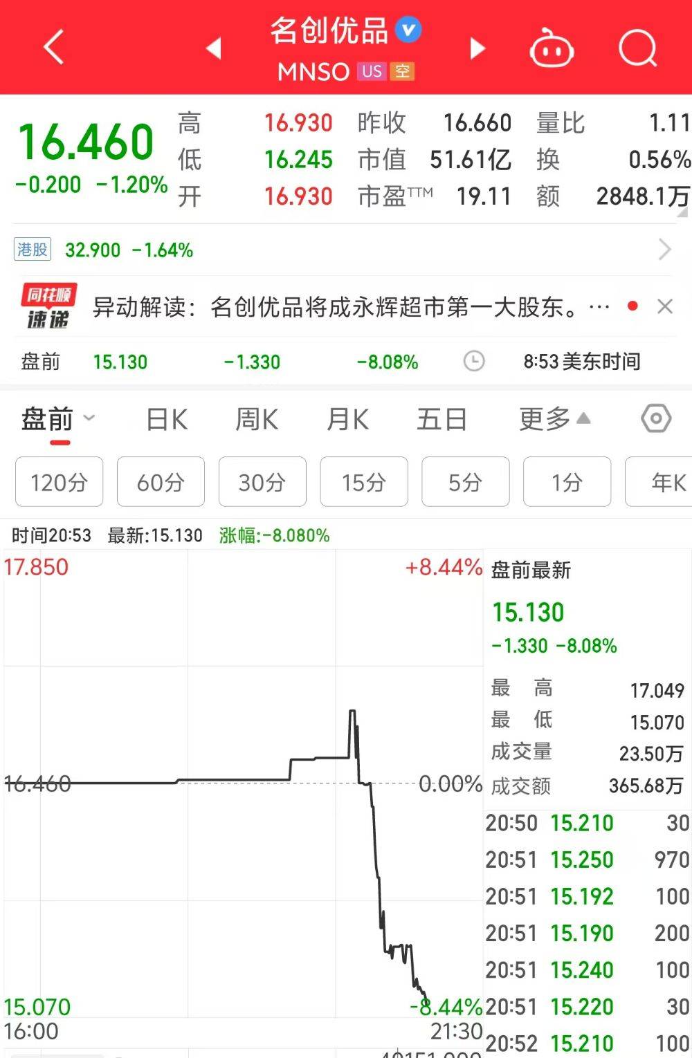 子公司拟收购永辉超市29.4%股权，名创优品美股盘前跌超8%