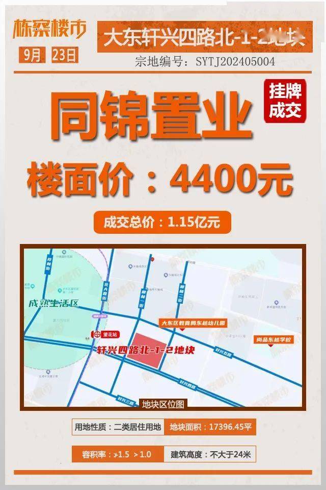 望花再出地！轩兴四路北-1-2地块4400元成交