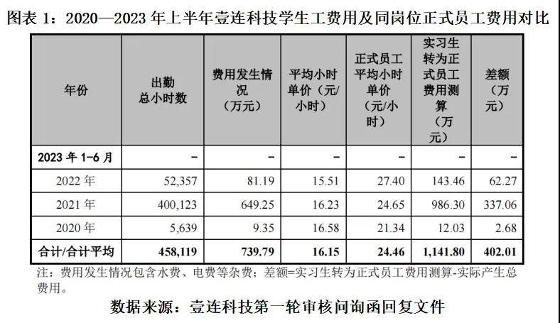 壹连科技低管理费用真相：违规使用学生工、缺失员工五险一金