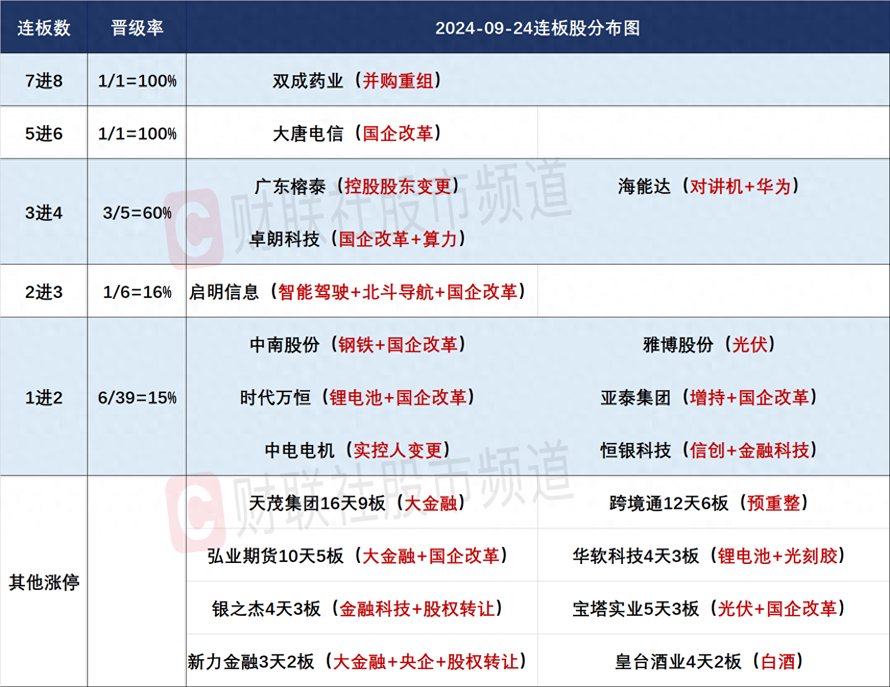 9月24日连板股分析：保变电气上演“天地板” 大金融板块全线爆发