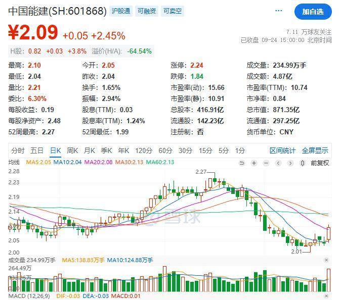 截至9月24日收盘,中国能建收涨2.45,报2.09元/股.