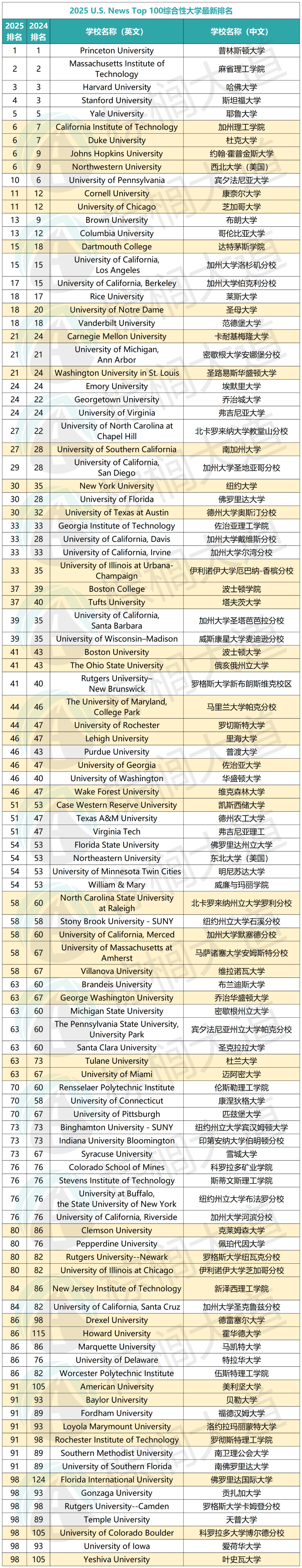 美国伯克利大学 排名图片