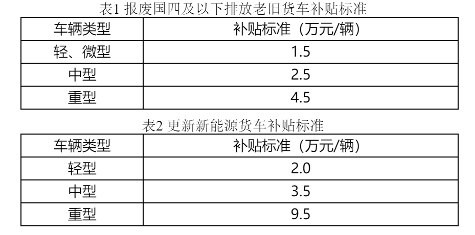 政策 | 速看！北京国四客货车报废补贴细则发布：最高17万！4类用户能拿到-第4张图片-车辆报废_报废车厂_报废汽车回收_北京报废车-「北京报废汽车解体中心」