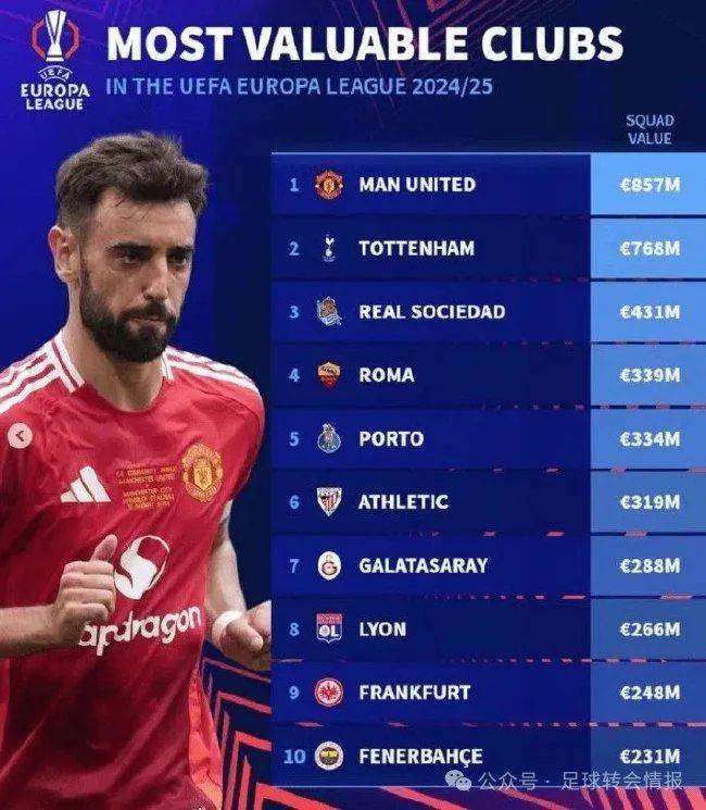 德转统计欧联杯各球队身价 曼联8.57亿欧高居榜首