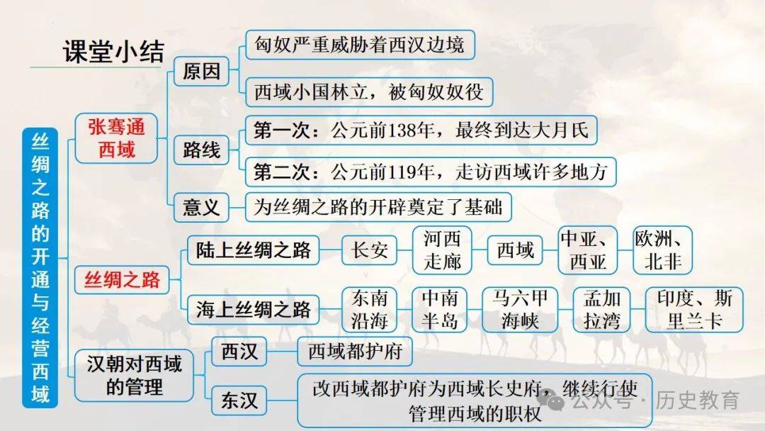 初一历史14课思维导图图片