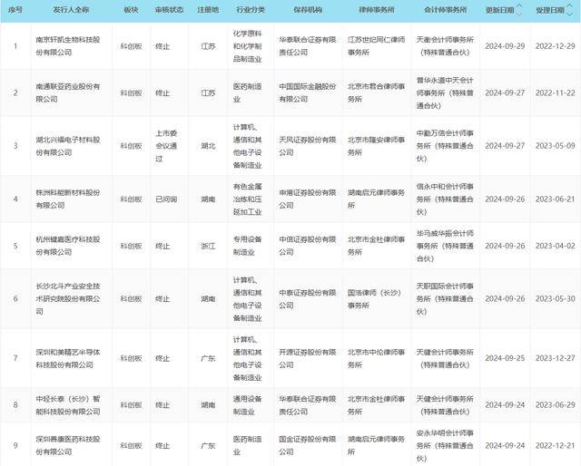 9家企业更新发审动态：兴福电子过会 3家医药企业终止｜科创板IPO周报