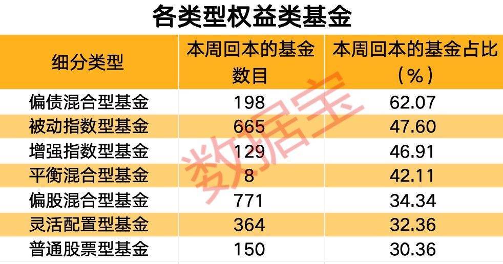 上交所传来大消息！一周收复失地 ，超2200只基金年内收益率由负转正