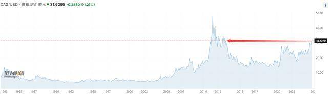 12年来最闪耀光芒！属于白银的“黄金时代”正在开启？