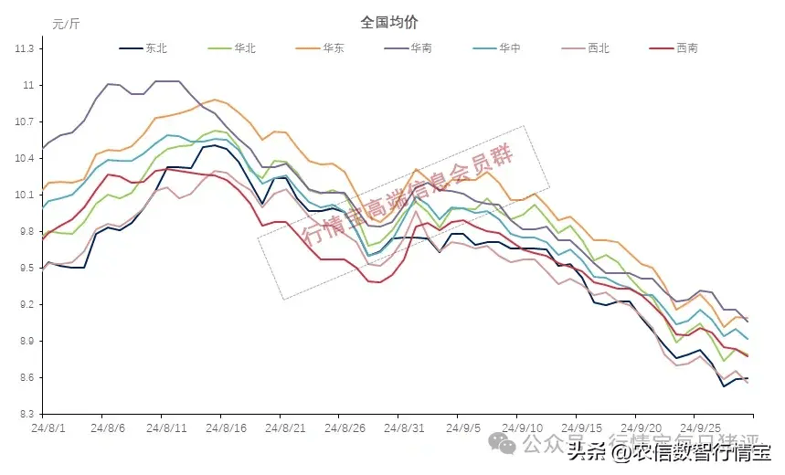 附9月30日全国猪价预测