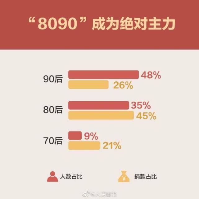 80后90后成绝对主力!
