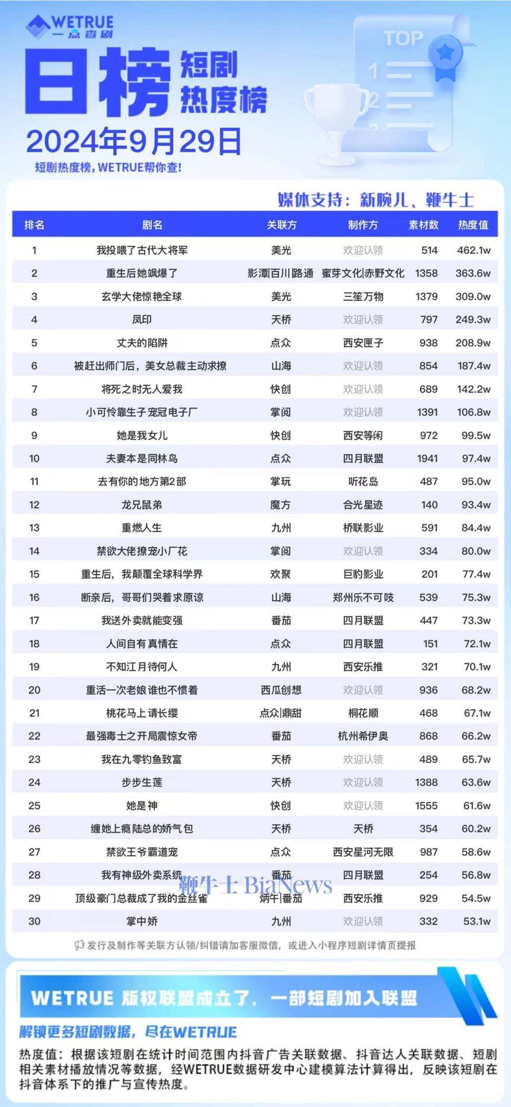 29日短剧热度榜：《我投喂了古代大将军》第一，大盘6293万