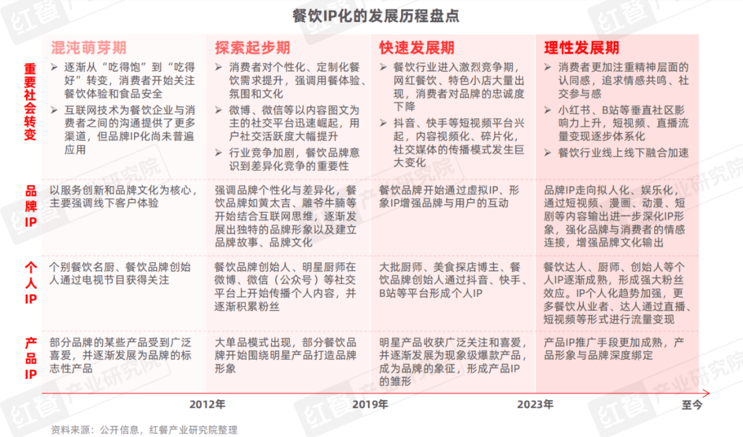 餐饮IP流量研究报告2024：流量竞争下半场，餐饮IP回归理性发展