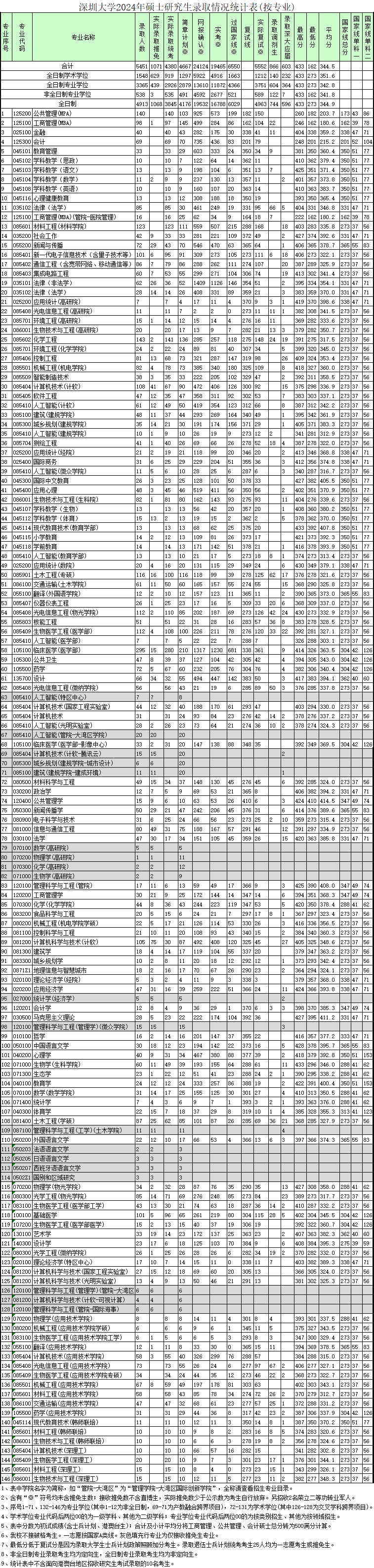 2024深圳大学考研分数线汇总_专业_公众_招生