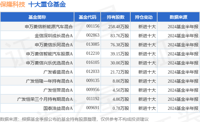 9月30日保隆科技涨9.78%，申万菱信新能源汽车混合基金重仓该股