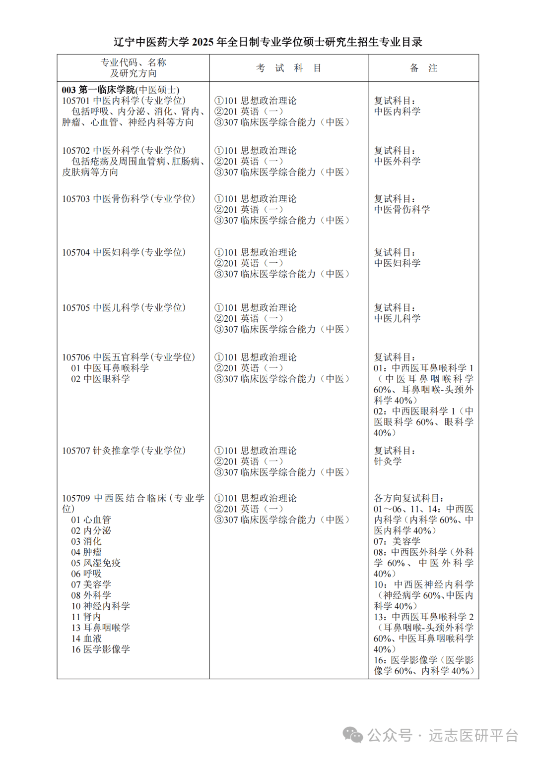 【25资讯】辽宁中医药大学2025年硕士研究生招生章程与招生目录