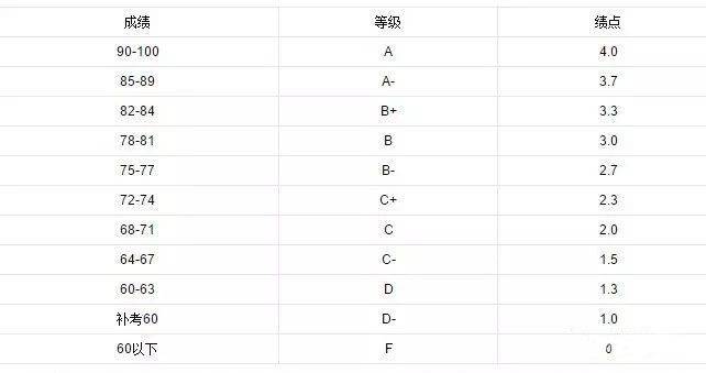 学分和绩点有什么用?不要到大四才知道!_专业_课程_大学