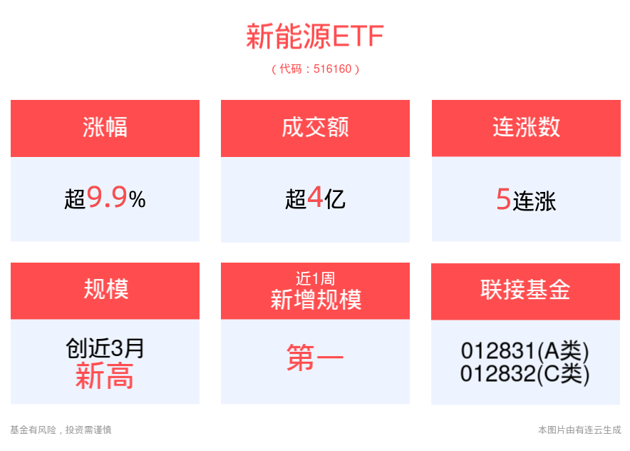 新能源概念股暴涨，新能源ETF(516160)盘中涨停，权重股宁德时代午后涨超10%