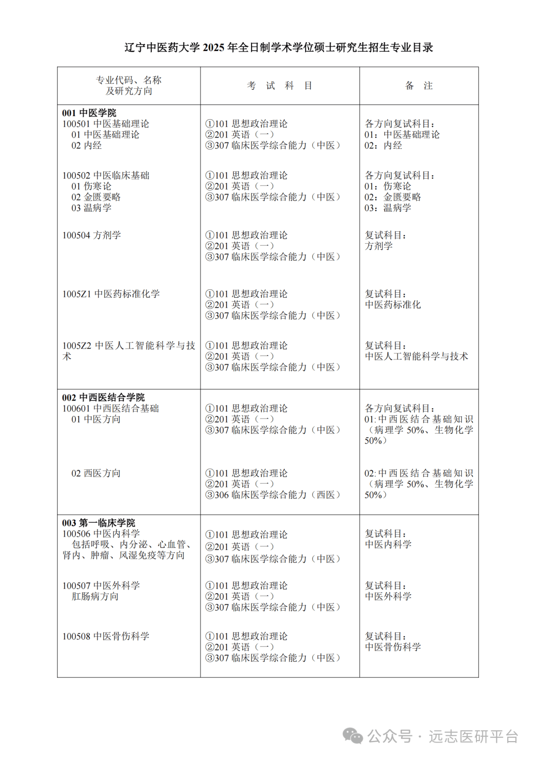 【25资讯】辽宁中医药大学2025年硕士研究生招生章程与招生目录