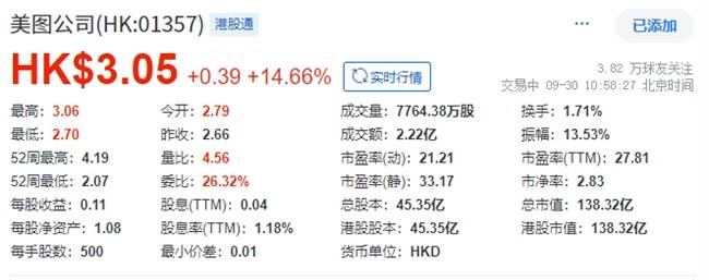 MOKI全面开放，Wink登顶榜首，美图公司股价大涨15%