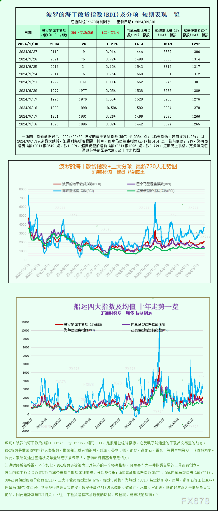 一张图：波罗的海指数下跌，因所有船舶的运费均下跌