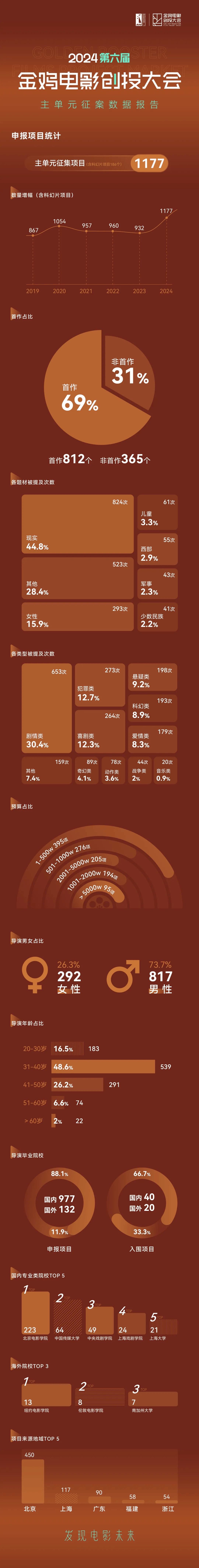 金鸡创投|2024金鸡电影创投top60入围名单正式公布