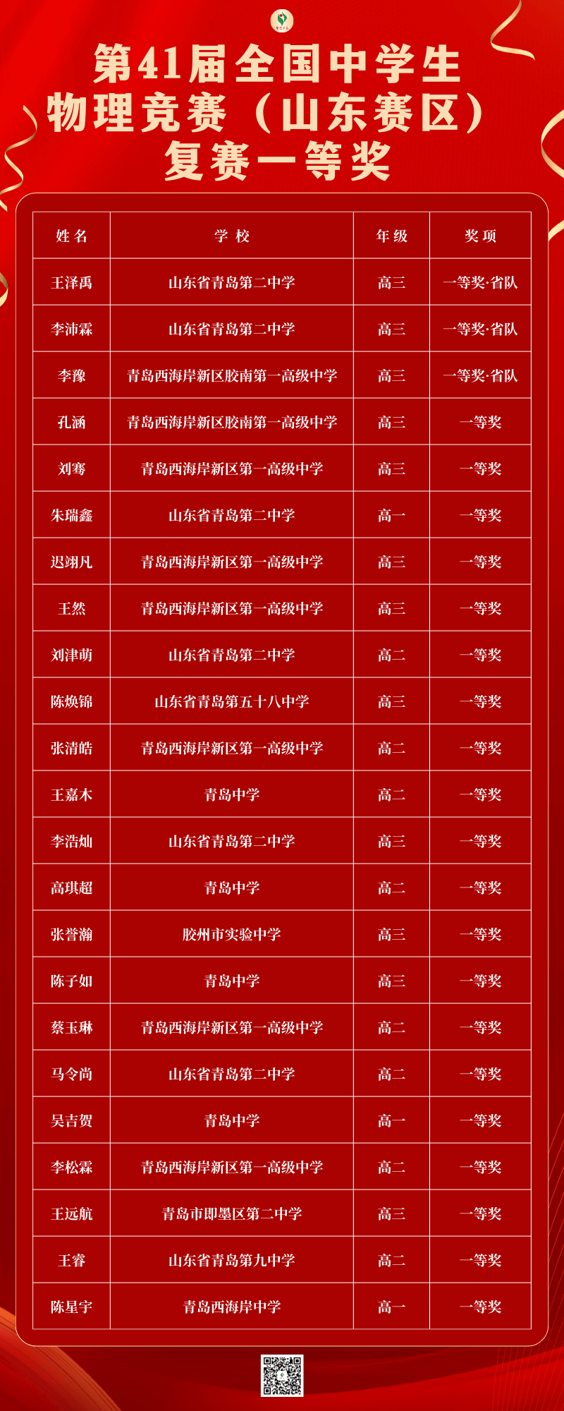 祝贺!胶州这名学子获全国中学生物理竞赛一等奖