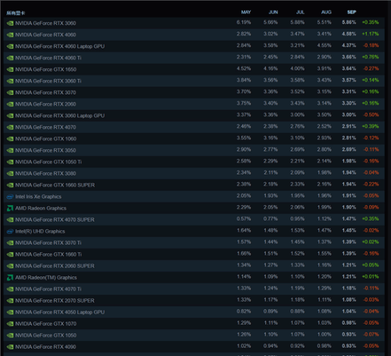 Steam软硬件调查报告：英伟达占主导地位，RTX 3060依旧最受欢迎