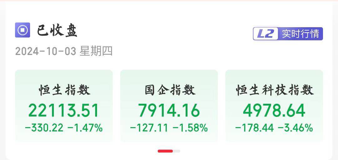 港股终结日线六连涨，恒生指数收跌1.47％守住22000点