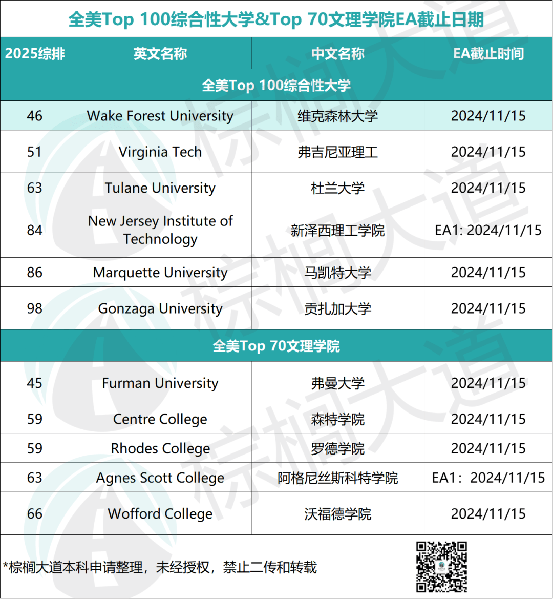 11月15日申请截止的美国大学!早申想成功"上岸",千万注意这3点