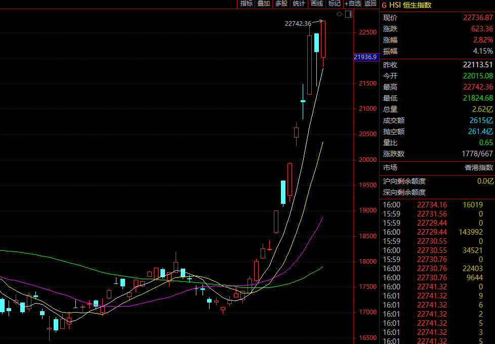 两年半新高！港股，尾盘突现异动！A股开盘咋走？分析师最新研判