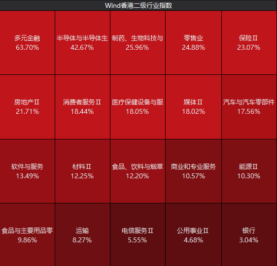 港股年内涨幅，登顶全球主要市场！节后A股这些板块稳了？