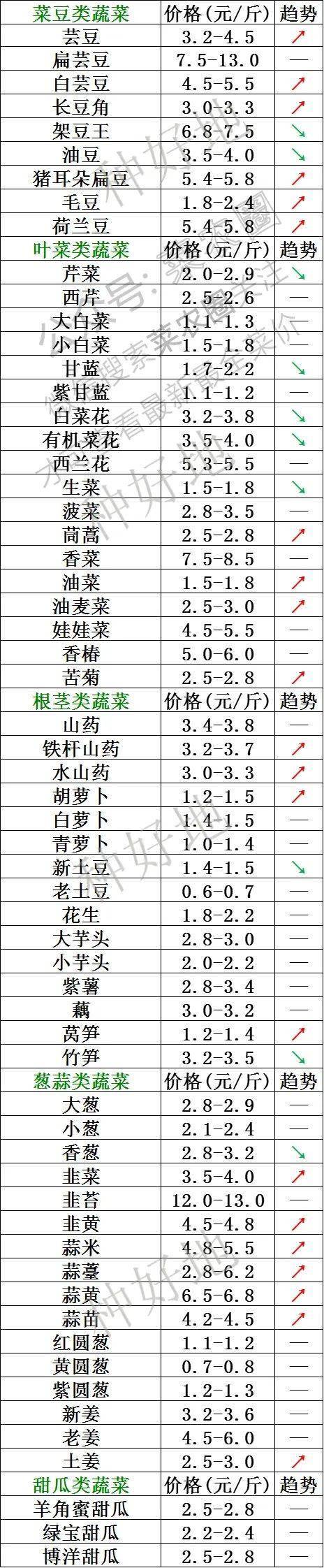 2024年10月7日北京新发地 山东寿光蔬菜价格行情,云南,河北石家庄