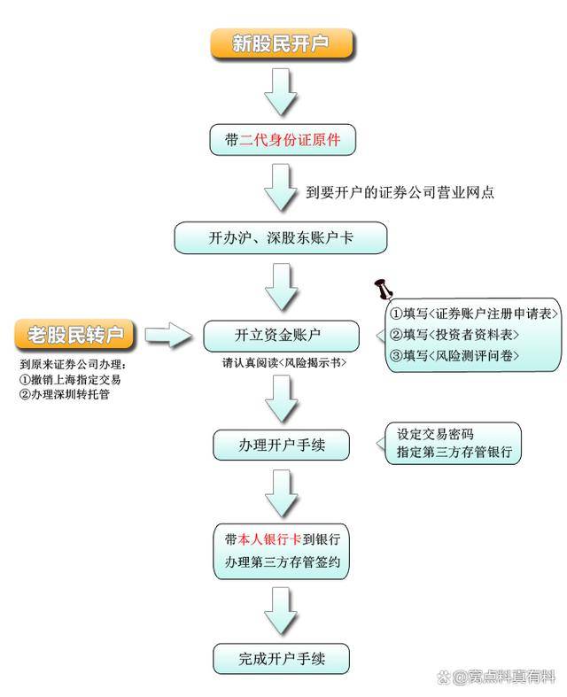 股票开户后怎么交易