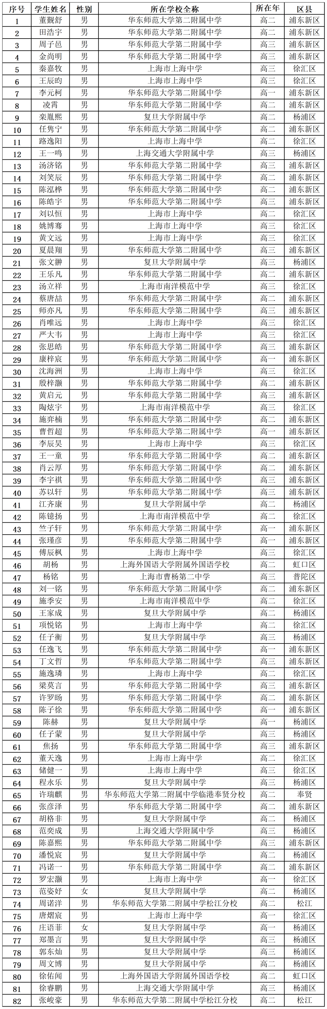 华二强势霸榜 四校包揽省队