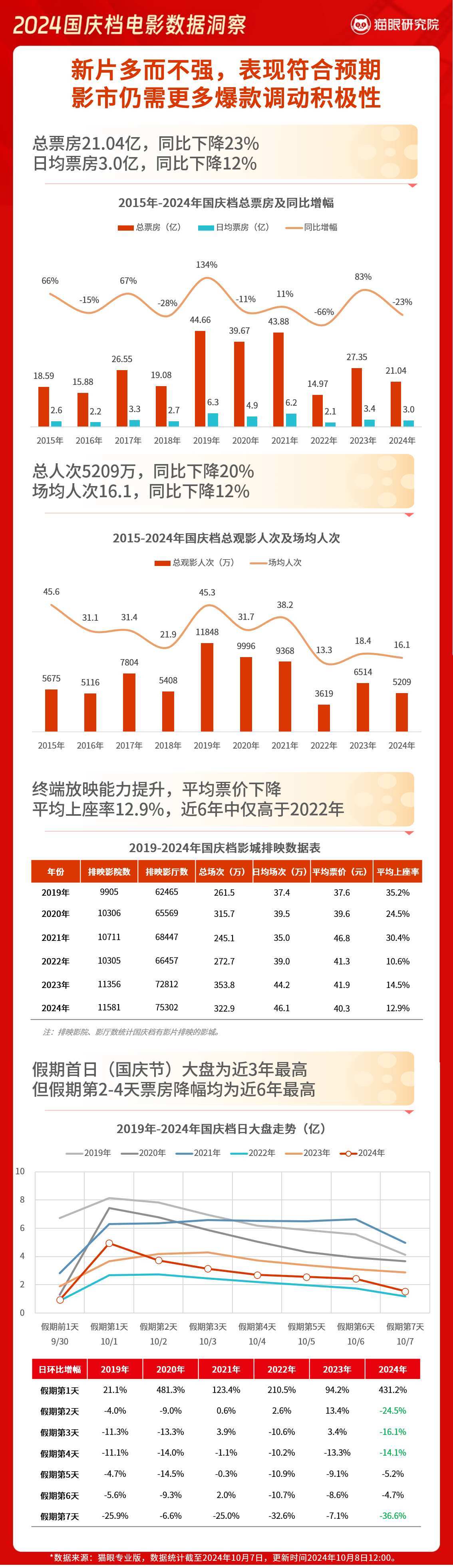 猫眼：内地国庆档电影票房为21.04亿元 同比下降23%