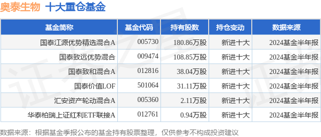 10月8日奥泰生物涨8.96%,国泰江源优势精选混合a基金重仓该股