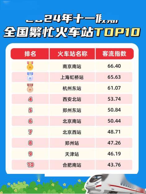 国内火车站,机场客流量普遍大幅上涨,南京南站,上海虹桥站,杭州东站