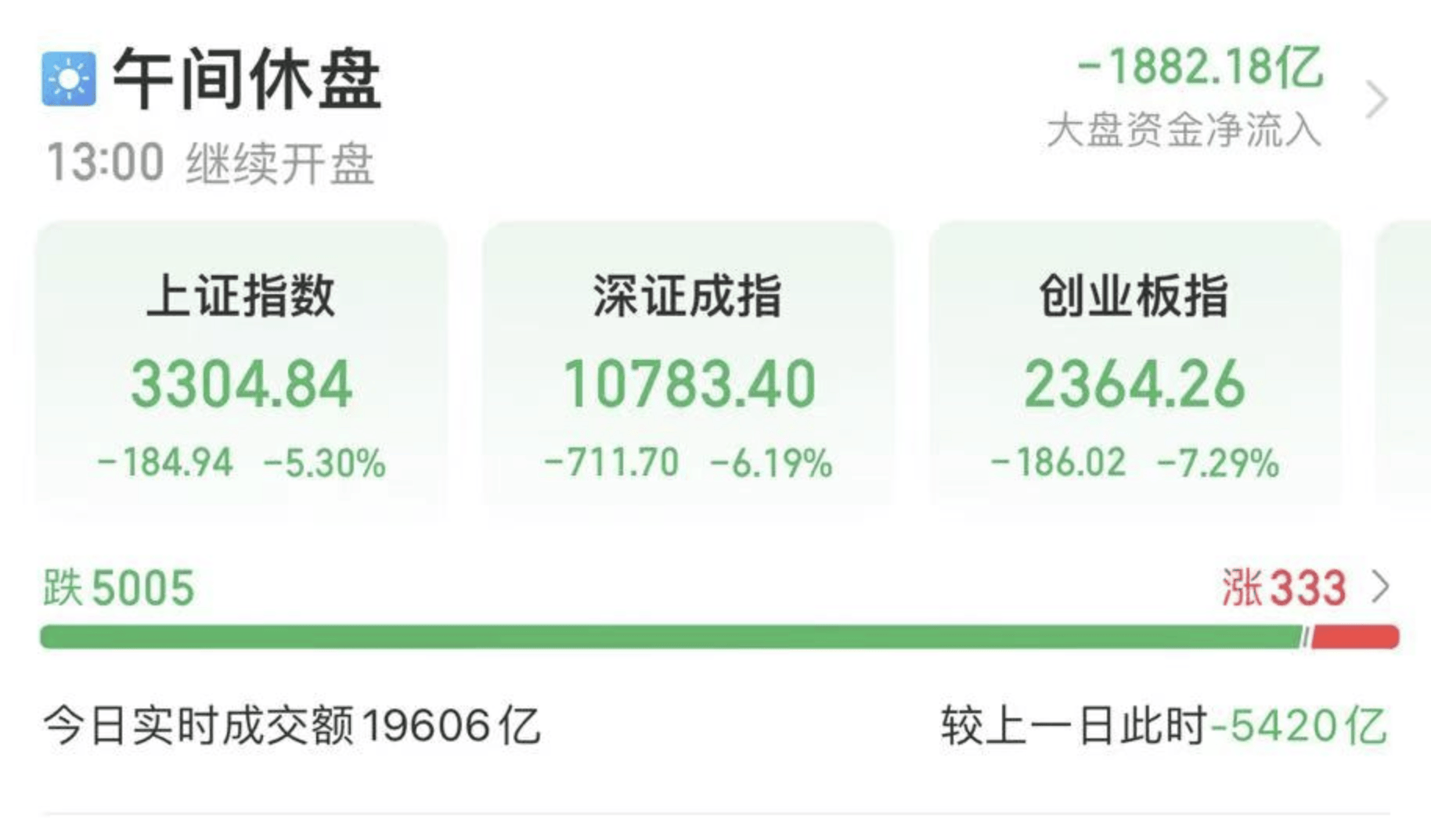 沪指跌5.3%，创业板指跌7.29%，全市场超5000只个股下跌