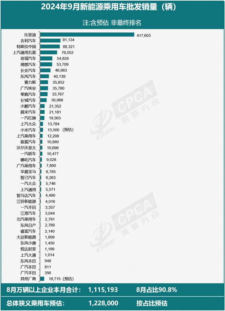 【新能源】2024年9月新能源乘用车厂商批发销量快讯
