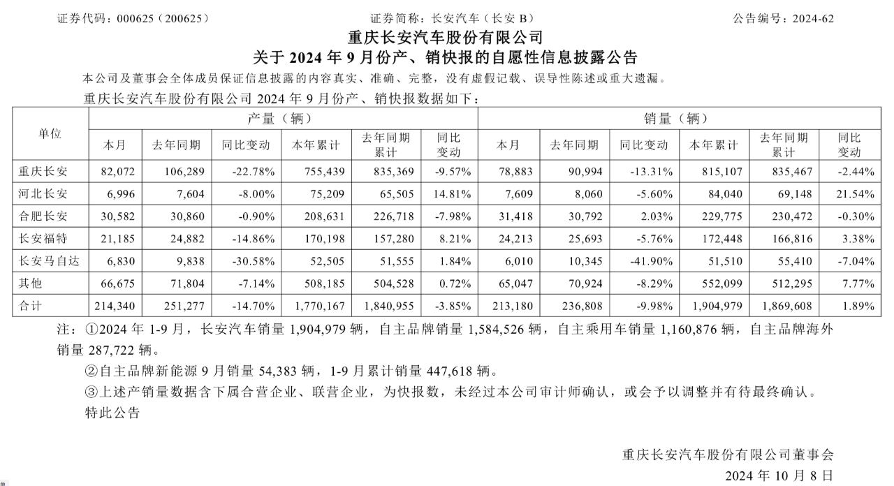 长安汽车9月销量同比下滑9.98%，合资品牌拖累整体表现