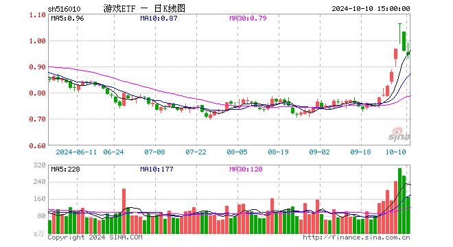 10月10日游戏ETF（516010）份额减少2.99亿份，最新份额25.49亿份，最新规模24.07亿元