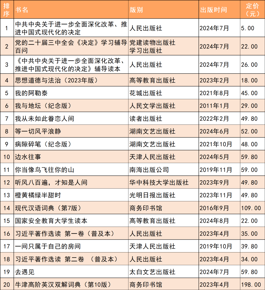 中国畅销书排行榜单