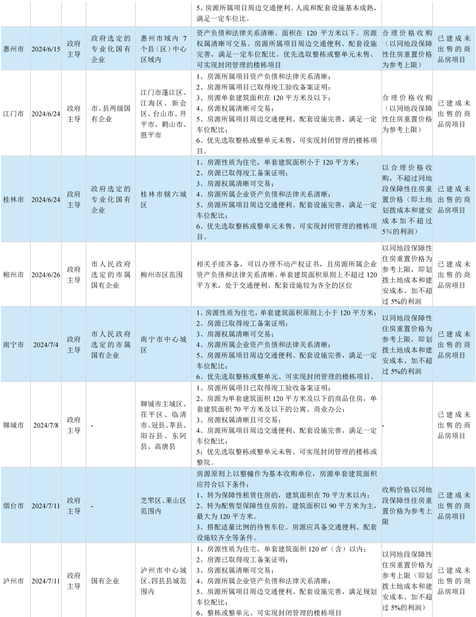 城投企業(yè)參與收購存量商品房作為保障性住房的機遇如何？