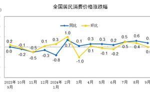 2024年9月份居民消费价格同比上涨0.4%