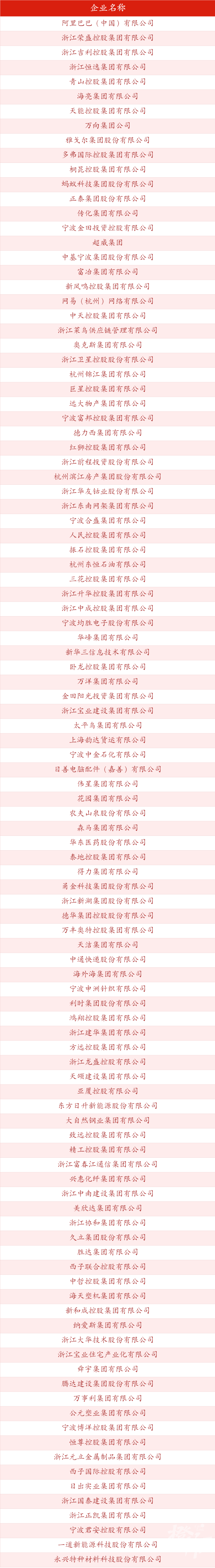 浙江106家企业上榜"中国民营企业500强,连续26年居全国第一!