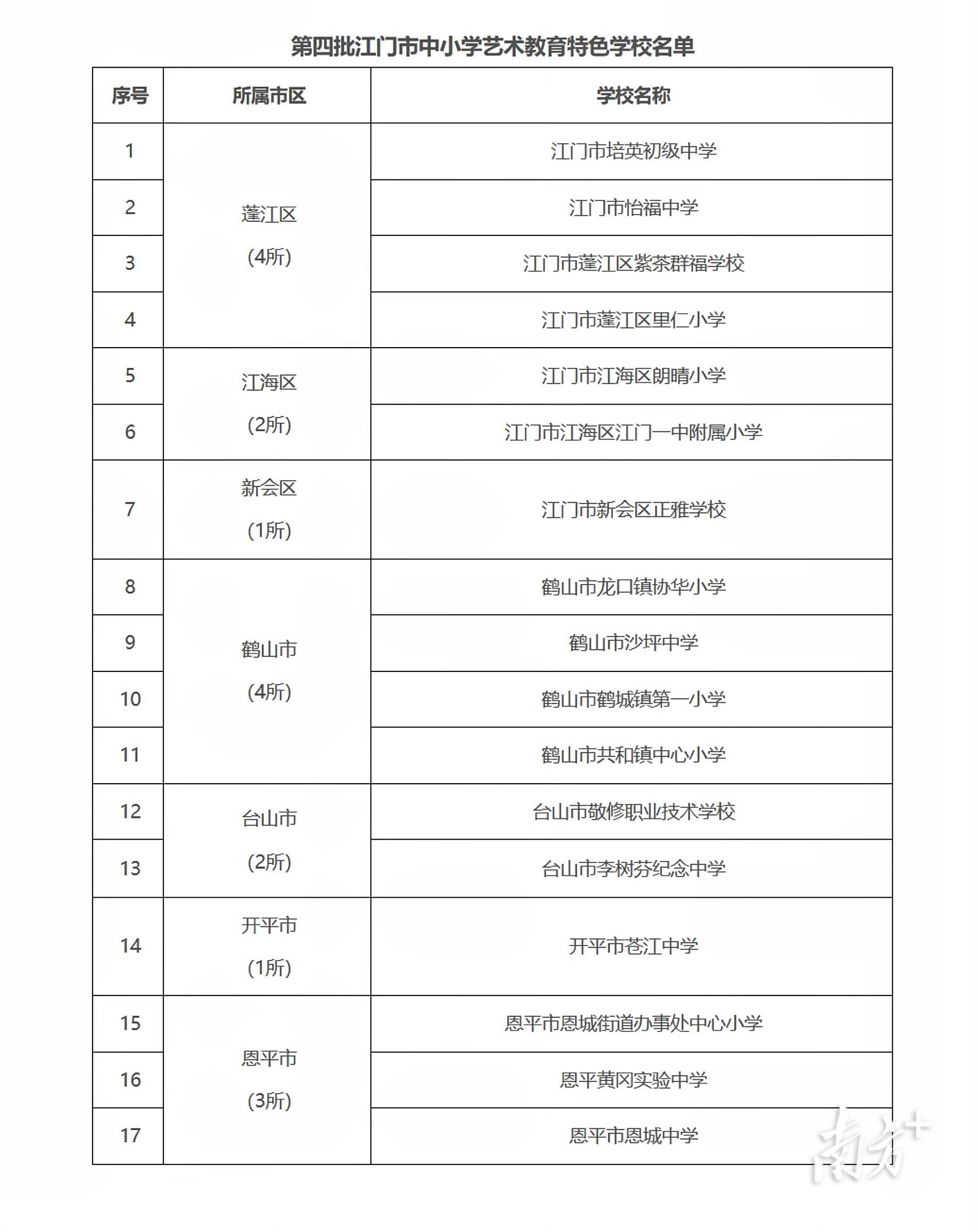 江门公示一批艺术教育,劳动教育特色校评选名单