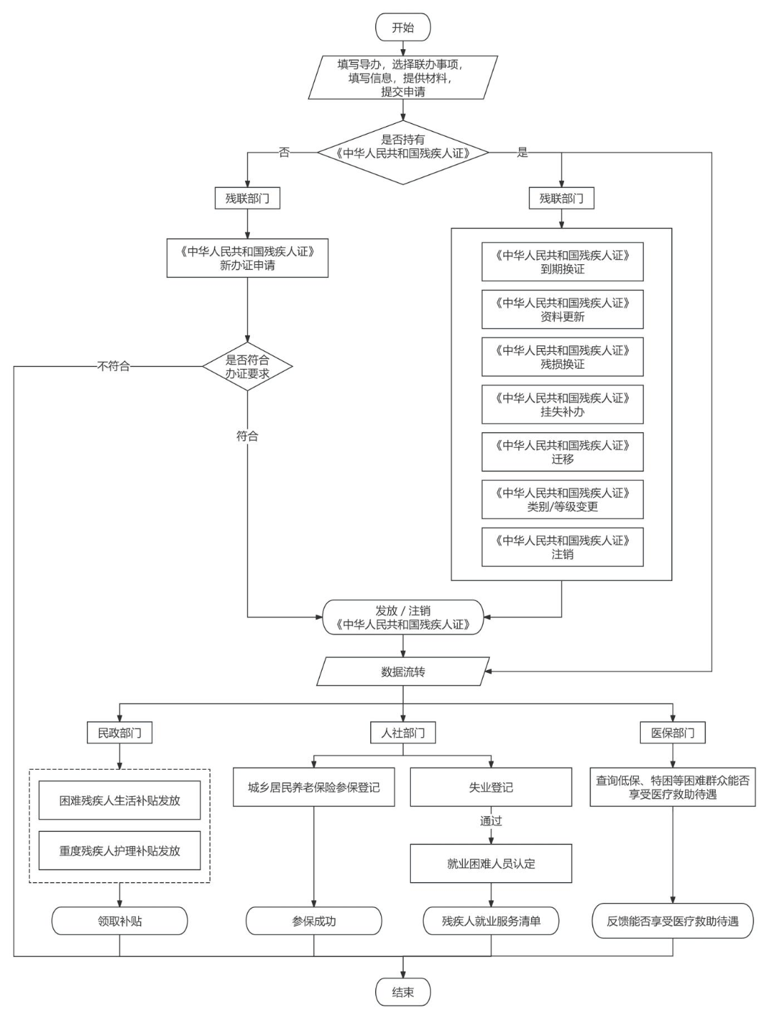 广东省残疾人服务"一件事"办事解读