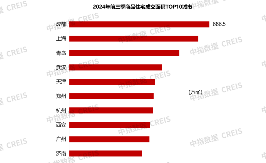 国庆热卖蓉城,是谁走出了穿越周期的路径?_成都_地产_市场